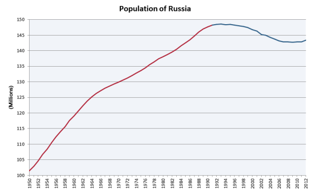 Population_of_Russia